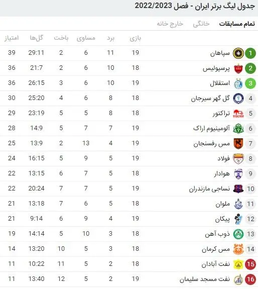 تداوم صدرنشینی سپاهان / استقلال منتظر لغزش پرسپولیس + جدول