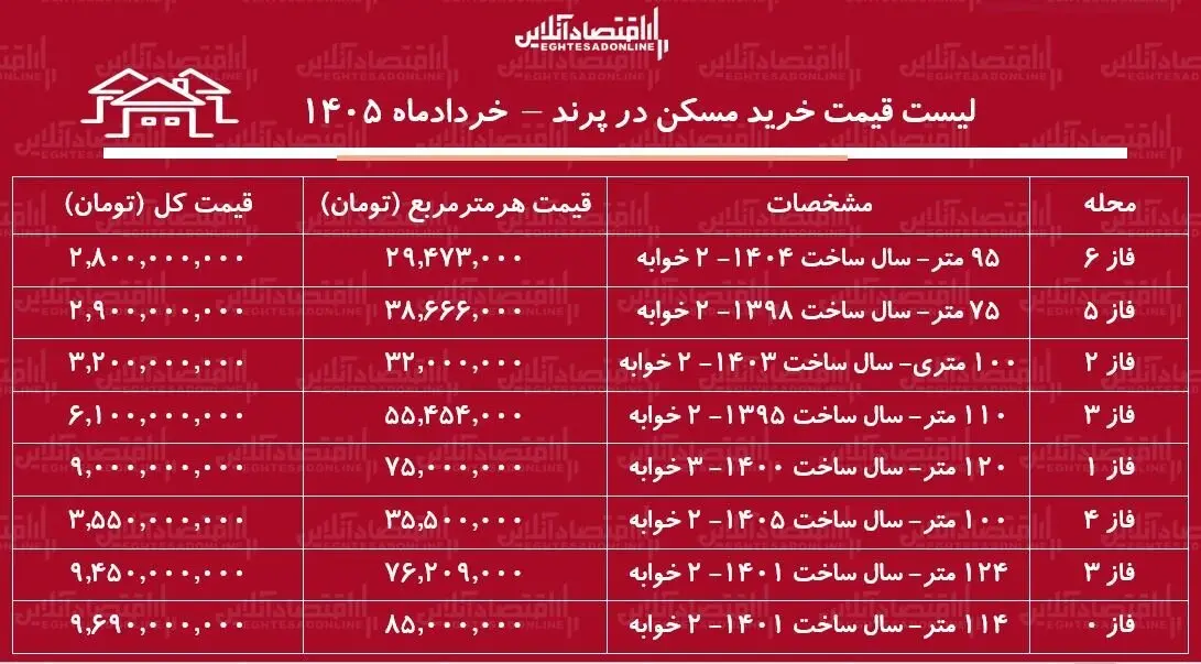یک خانه ۹۵ متری، ۲ میلیارد و ۸۰۰ میلیون تومان/ در این منطقه تهران یک متر خانه، ۲۹ میلیون تومان است + جدول
