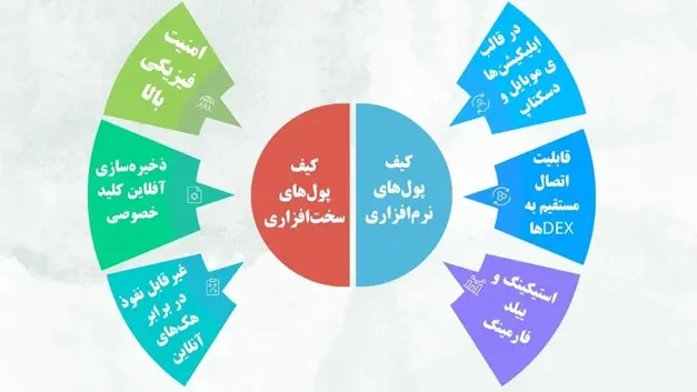 اگر دنبال درآمدزایی هستید، به سراغ این کیف پولها بیایید!