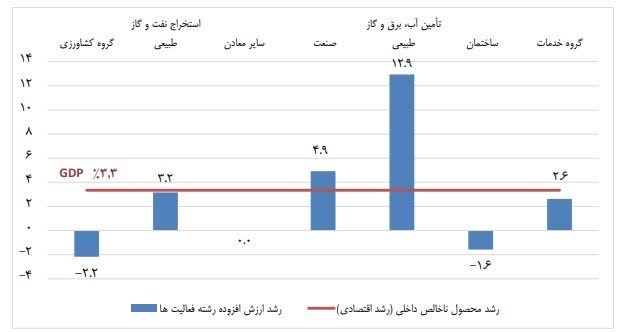 ماجرای سرازیر شدنِ شاغلین کشاورزی، صنعت و ساختمان به مشاغل خدماتی چیست؟ / دعوا بر سرِ مزد است