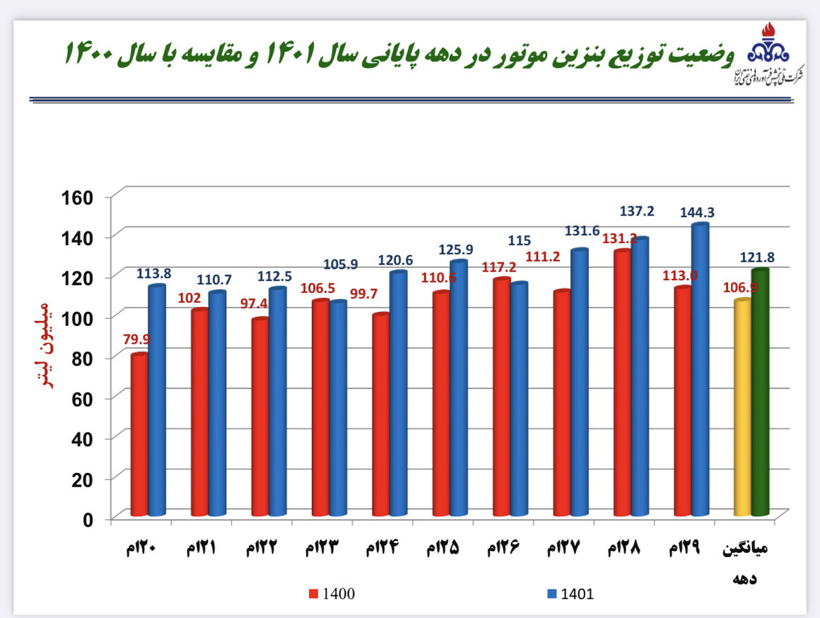 چند لیتر بنزین در پنجمین روز بهار ۱۴۰۲ در کشور توزیع شد؟