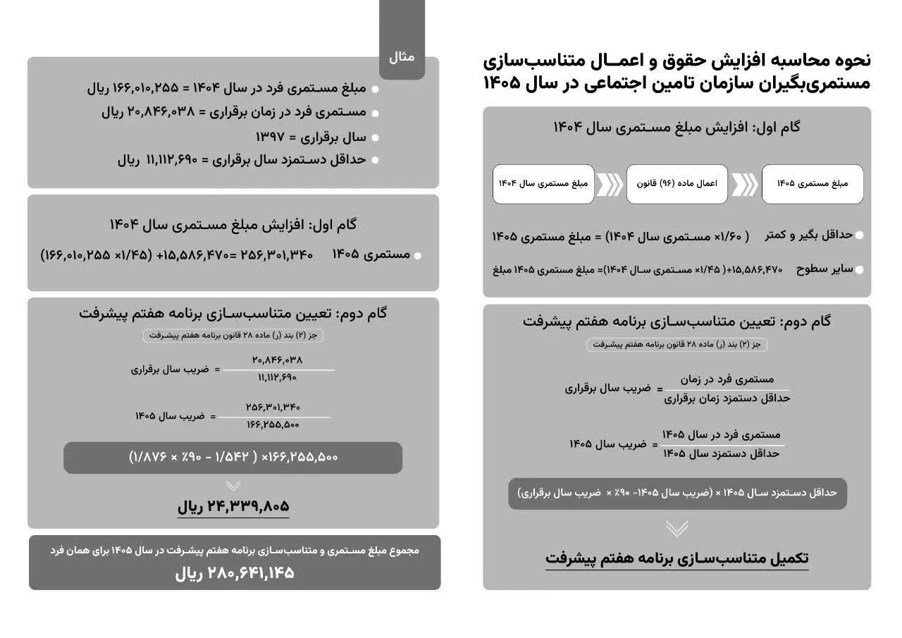 جزئیات اجرای متناسبسازی و افزایش مزایای مزدی برای بازنشستگان تامین اجتماعی +نمودار
