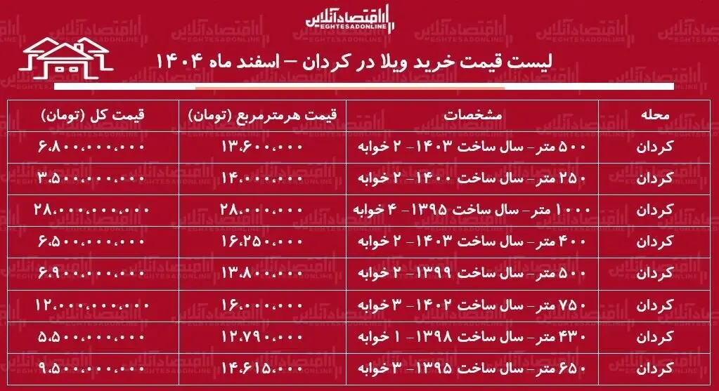 قیمت هر متر ویلا درکردان کرج چقدر است؟ + جدول اسفند ماه ۱۴۰۴