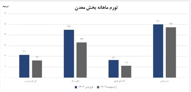 افت تورم بخش معدن نسبت به ماه‌های قبل ناچیز بوده است