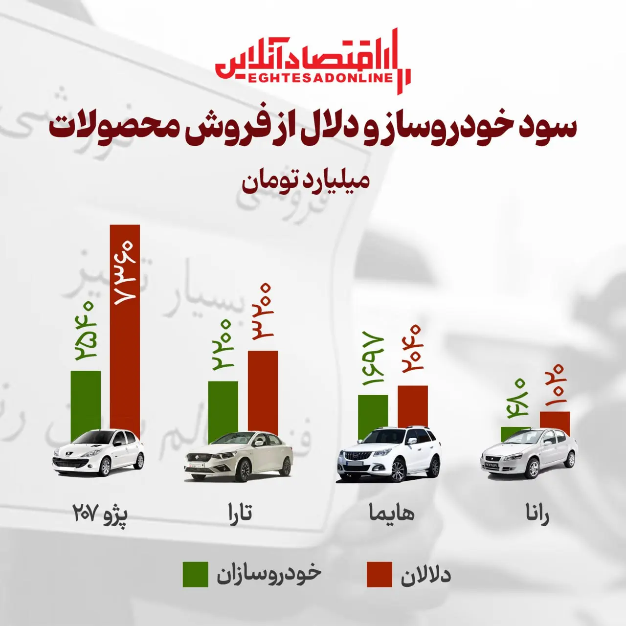 مقایسه سود خودروساز و دلال از فروش محصولات + اینفوگرافیک