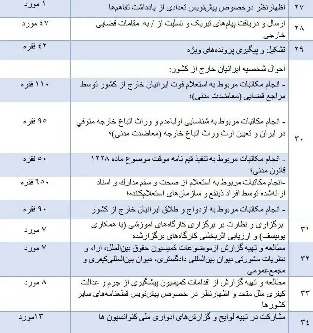 اهم اقدامهای معاونت امور بینالملل قوه قضائیه و دبیرخانه ستاد حقوق بشر در سال ۱۴۰۴