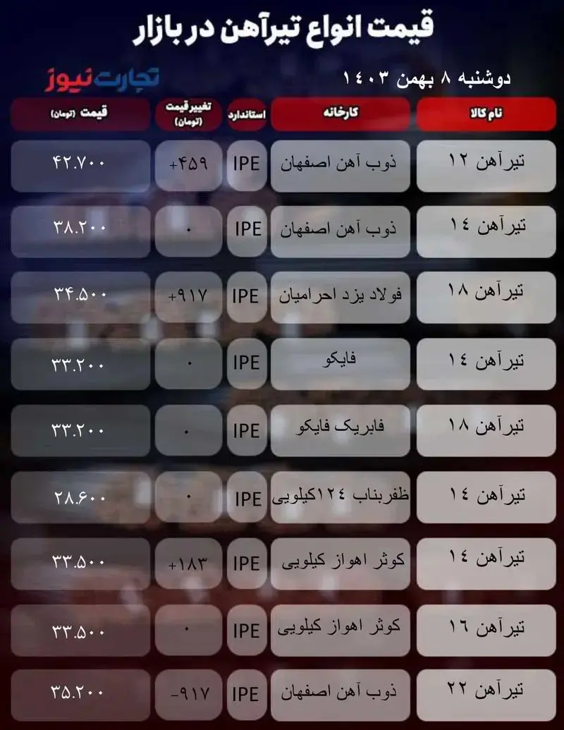 قیمت تیرآهن امروز ۸ بهمن ۱۴۰۳ + جدول 