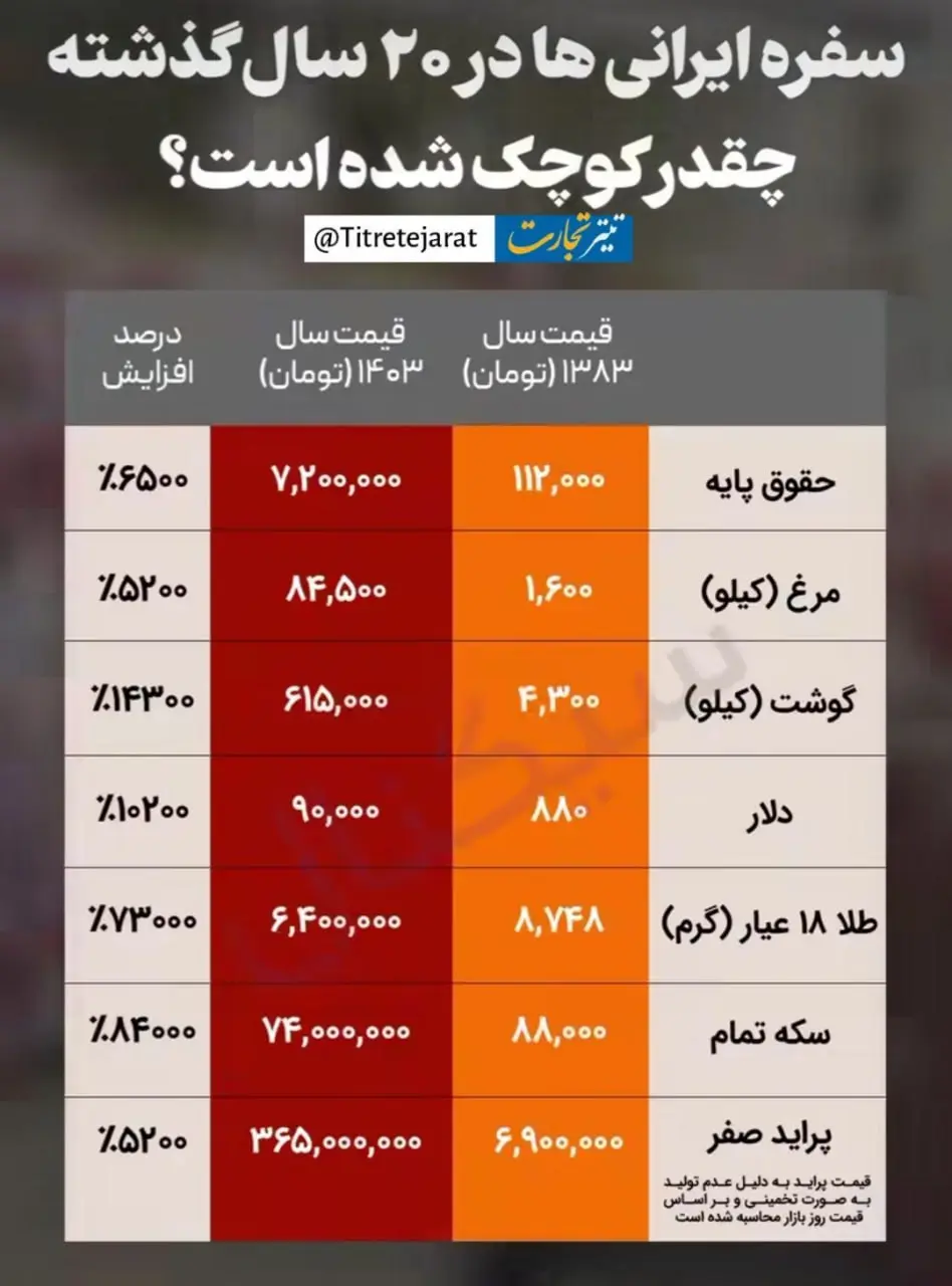 سفره ایرانی ها در ۲۰ سال گذشته چقدر کوچک شده است؟! + اینفوگرافیک