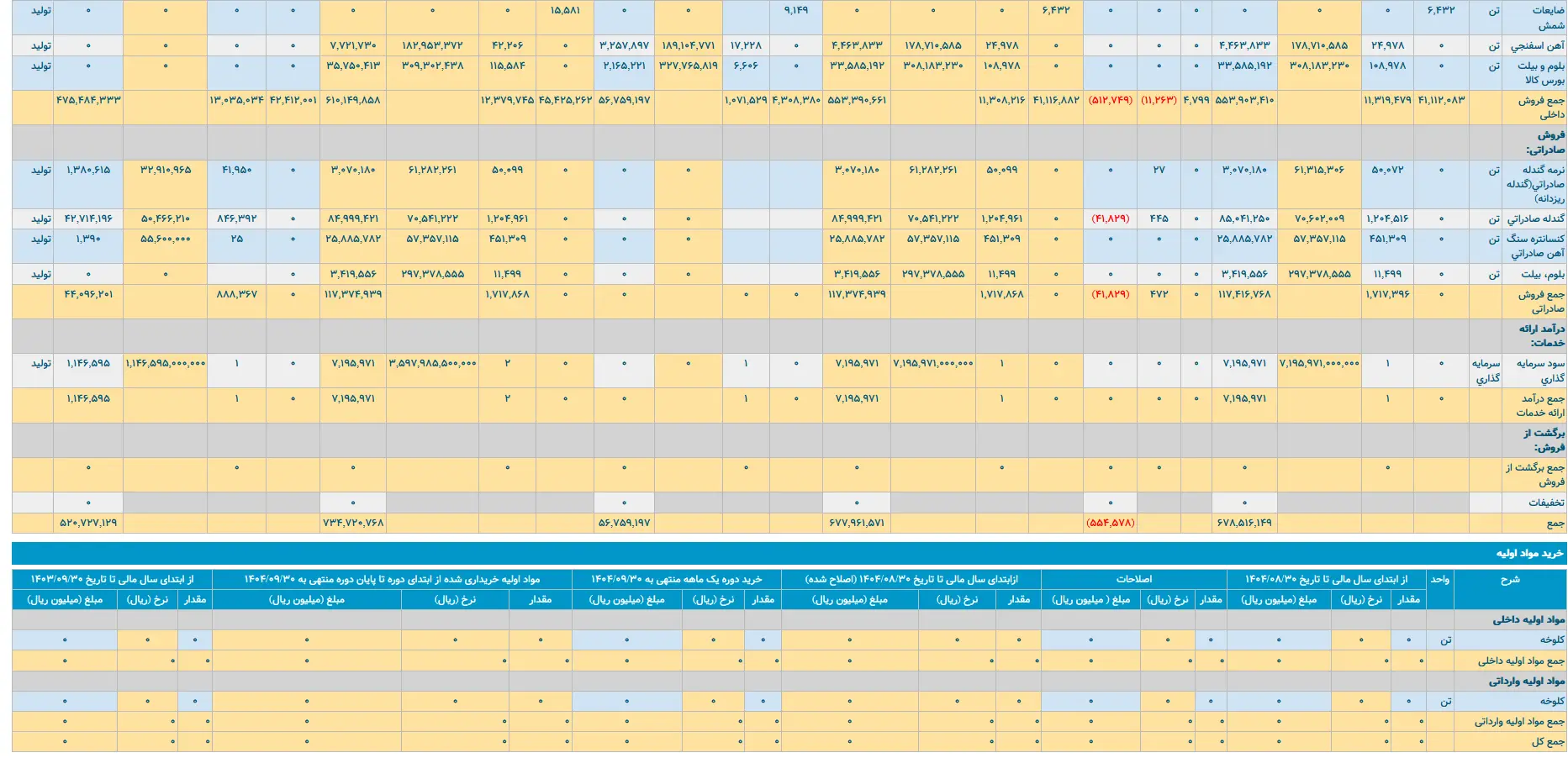 رشد ۲۹ درصدی فروش سالانه، "کگهر"