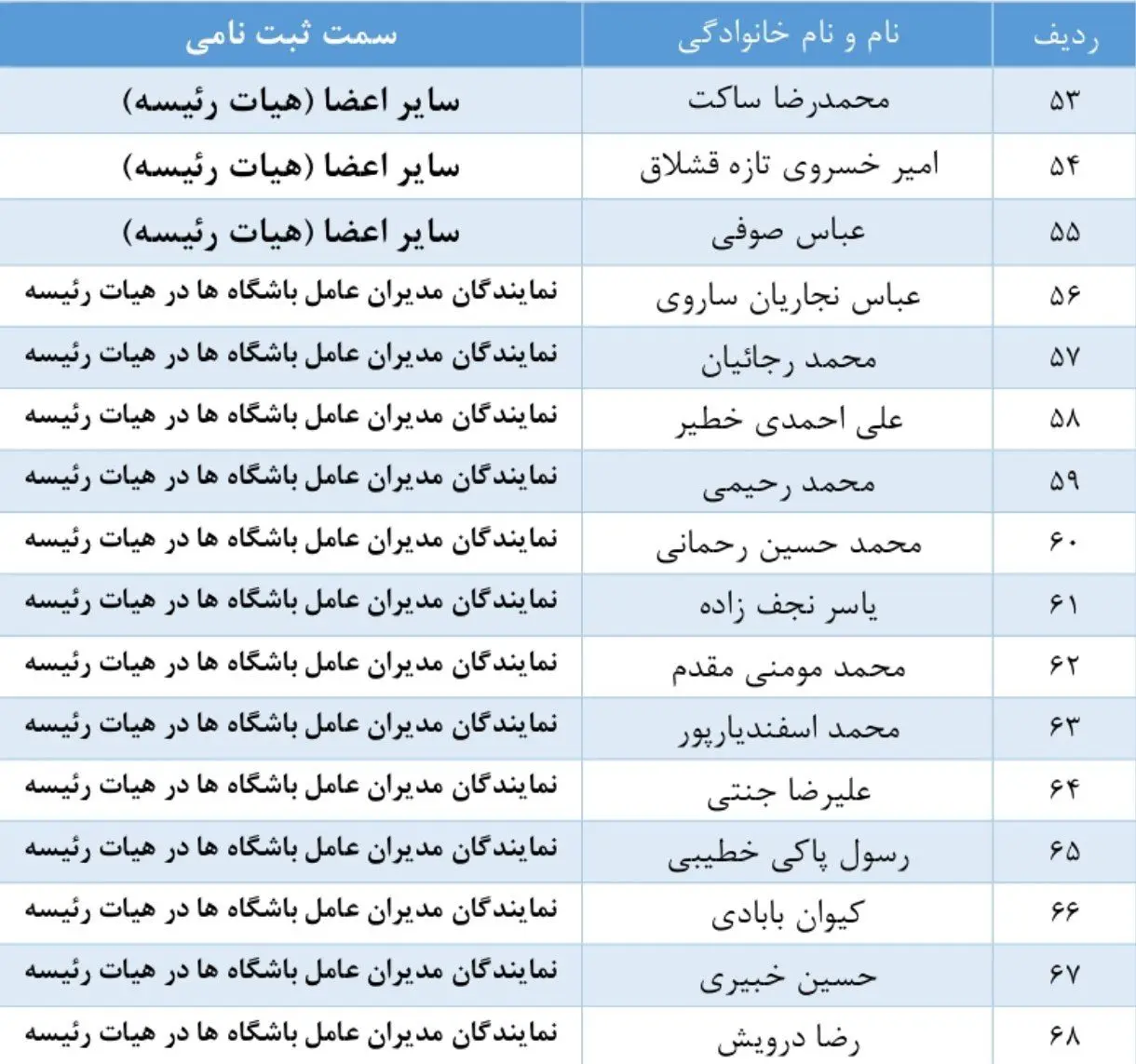 رسمی: اعلام اسامی نامزدهای نهایی انتخابات فدراسیون فوتبال