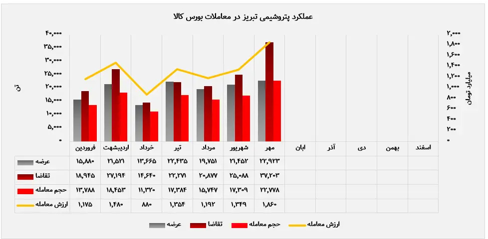 مدیریت موفق عرضه، تنوع سازی محصولات و موقعیت رقابتی مستحکم پتروشیمی تبریز در بورس کالا