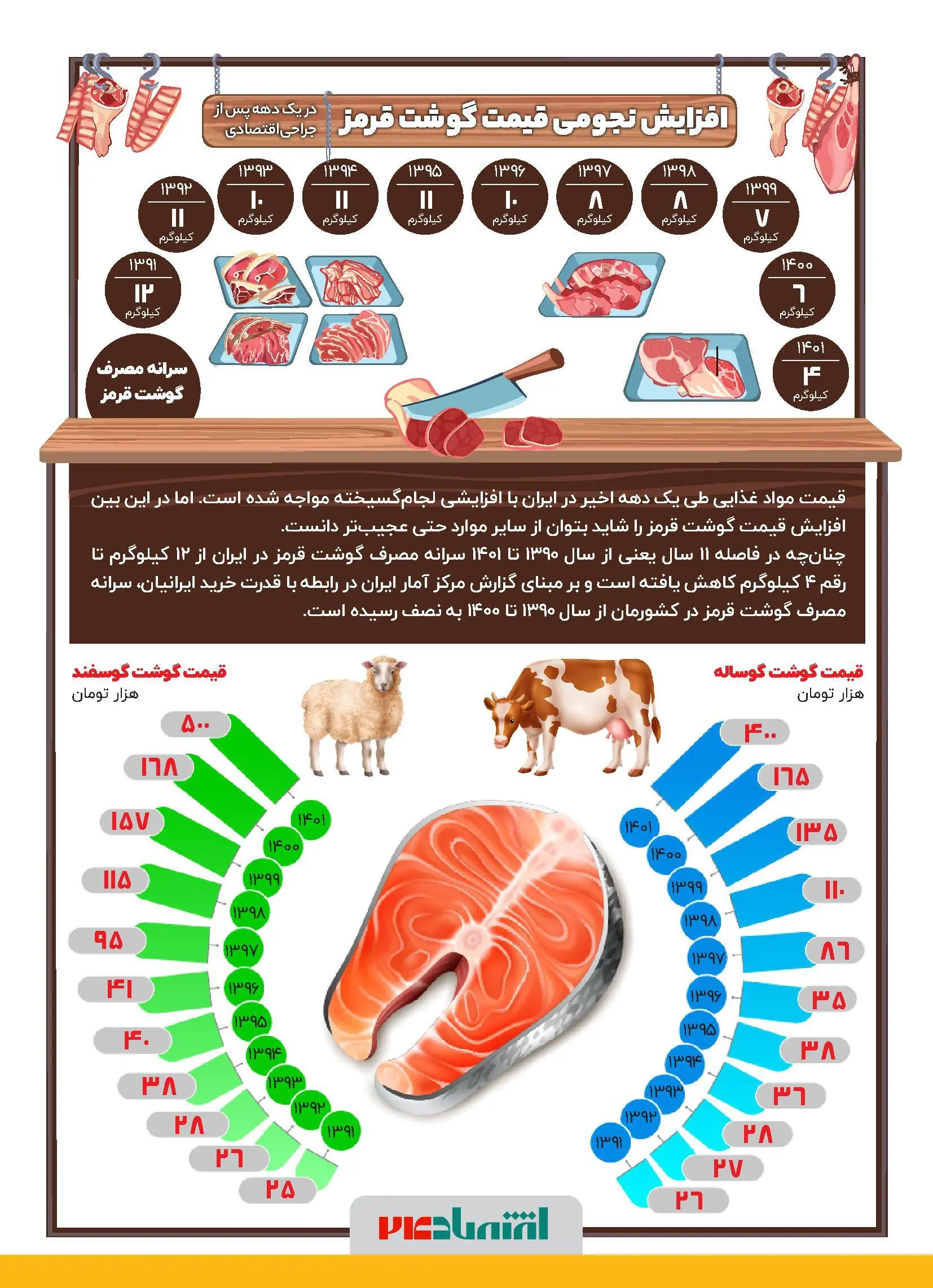 افزایش نجومی قیمت گوشت قرمز در یک دهه + اینفوگرافیک