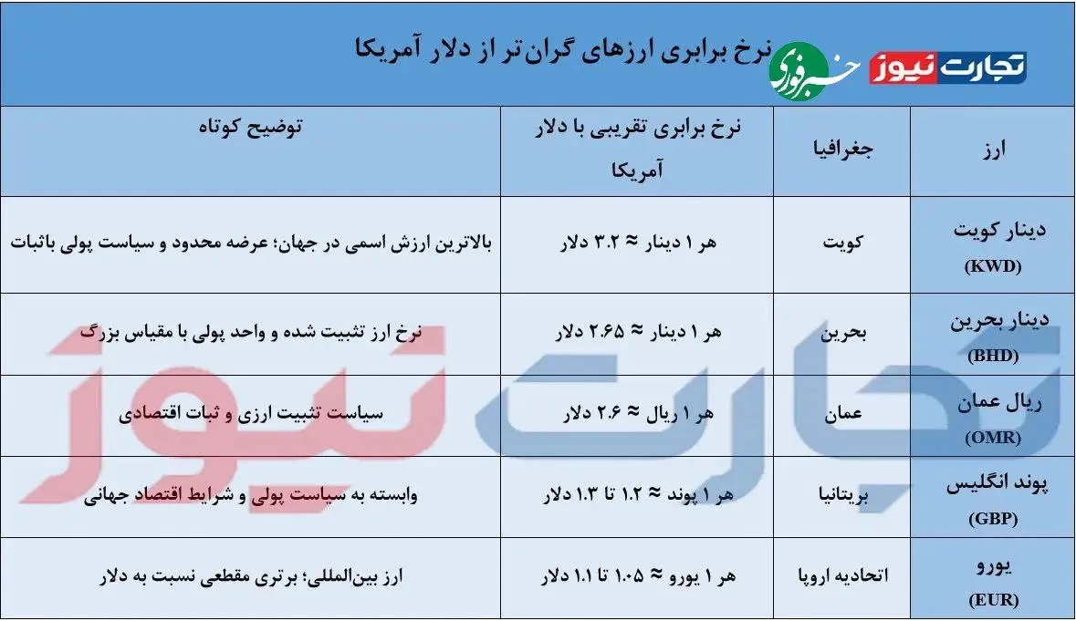 کدام ارزها در ایران از دلار گرانترند؟ +جدول