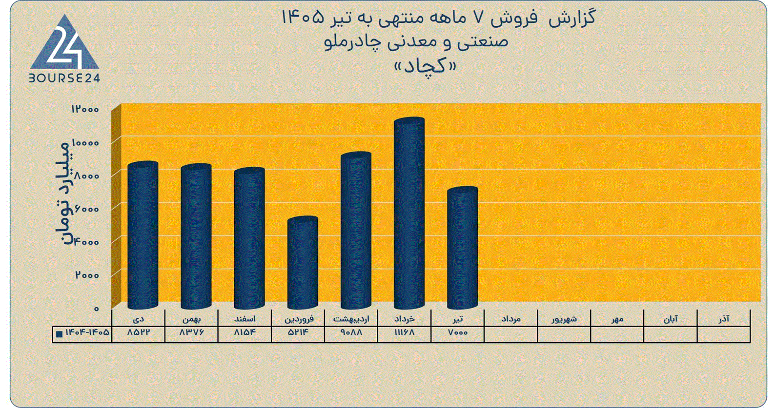 درآمد ۴ ماهه «کچاد» از ۵۷ همت عبور کرد/رشد درآمد نسبت به مدت مشابه قبل