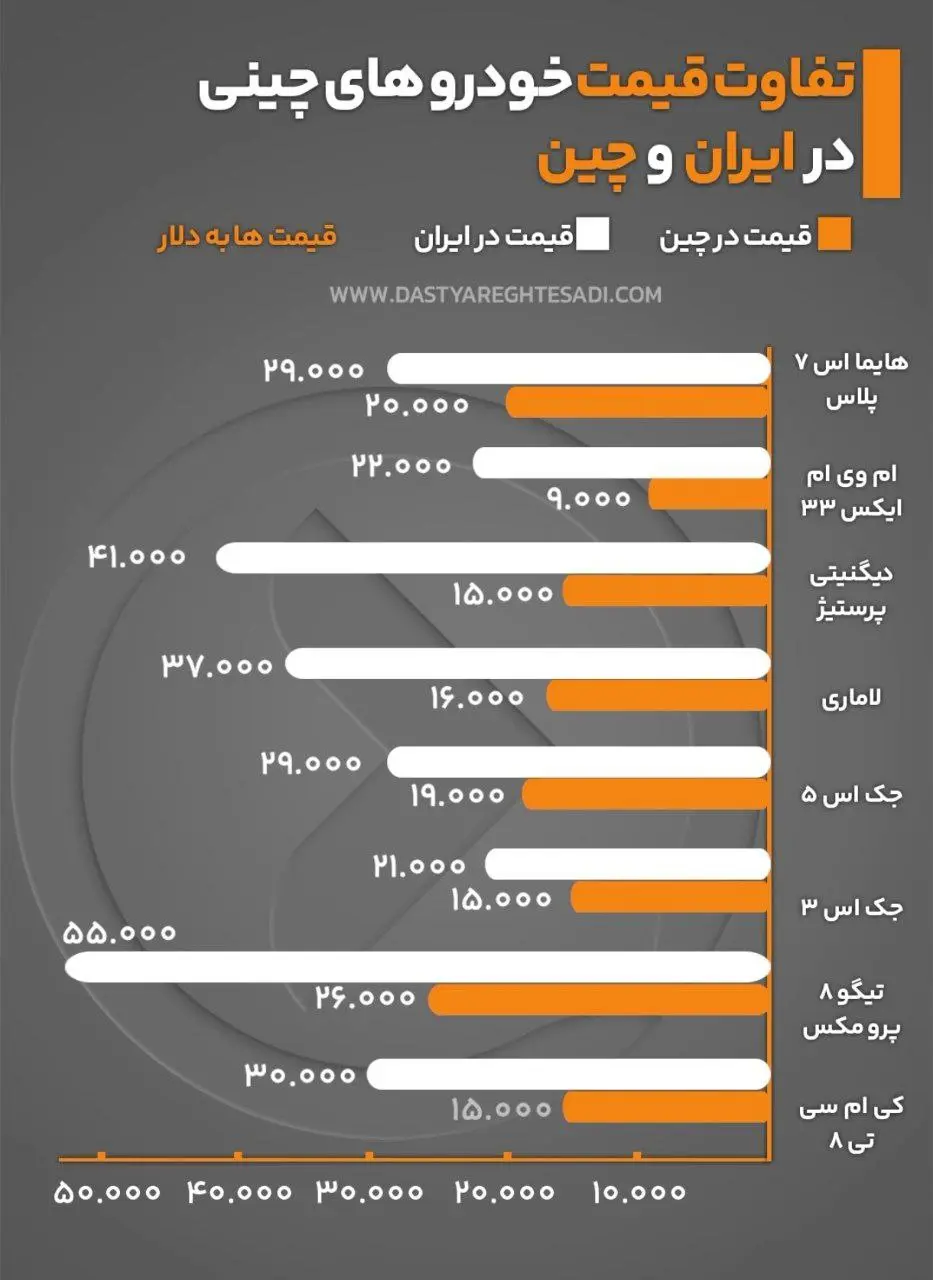 تفاوت قیمت خودروهای چینی در ایران و چین به دلار + اینفوگرافیک