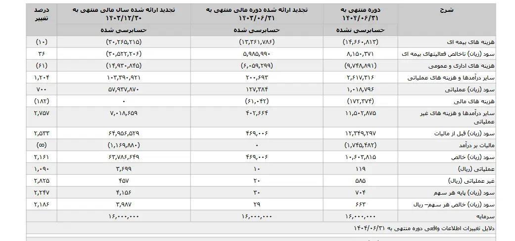 جهش درآمدهای "بیمه پارسیان" در شش ماهه ابتدای سال ۱۴۰۴