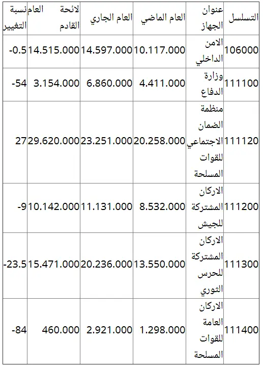 کم حجم انخفاض میزانیة ایران الدفاعیة للعام القادم؟
