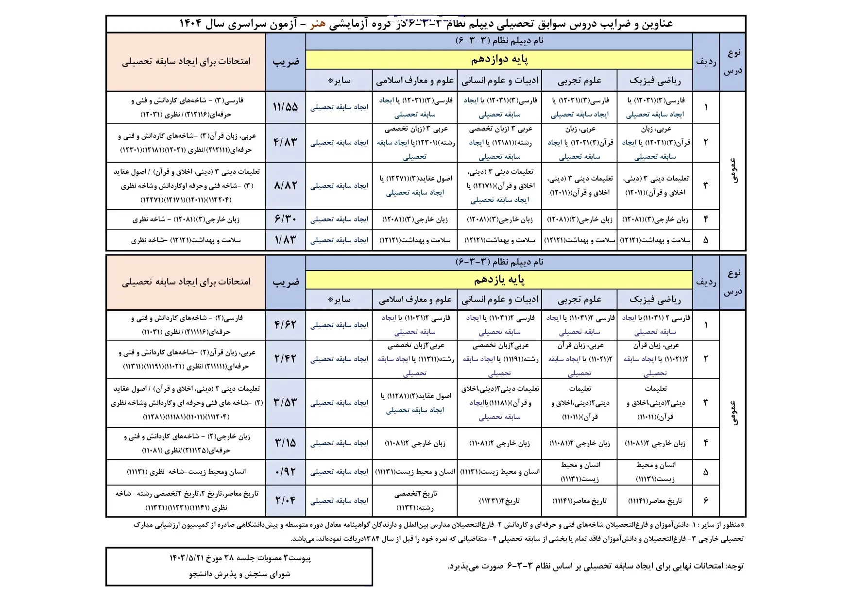 دریافت ضرایب سوابق تحصیلی آزمون سراسری سال ۱۴۰۴