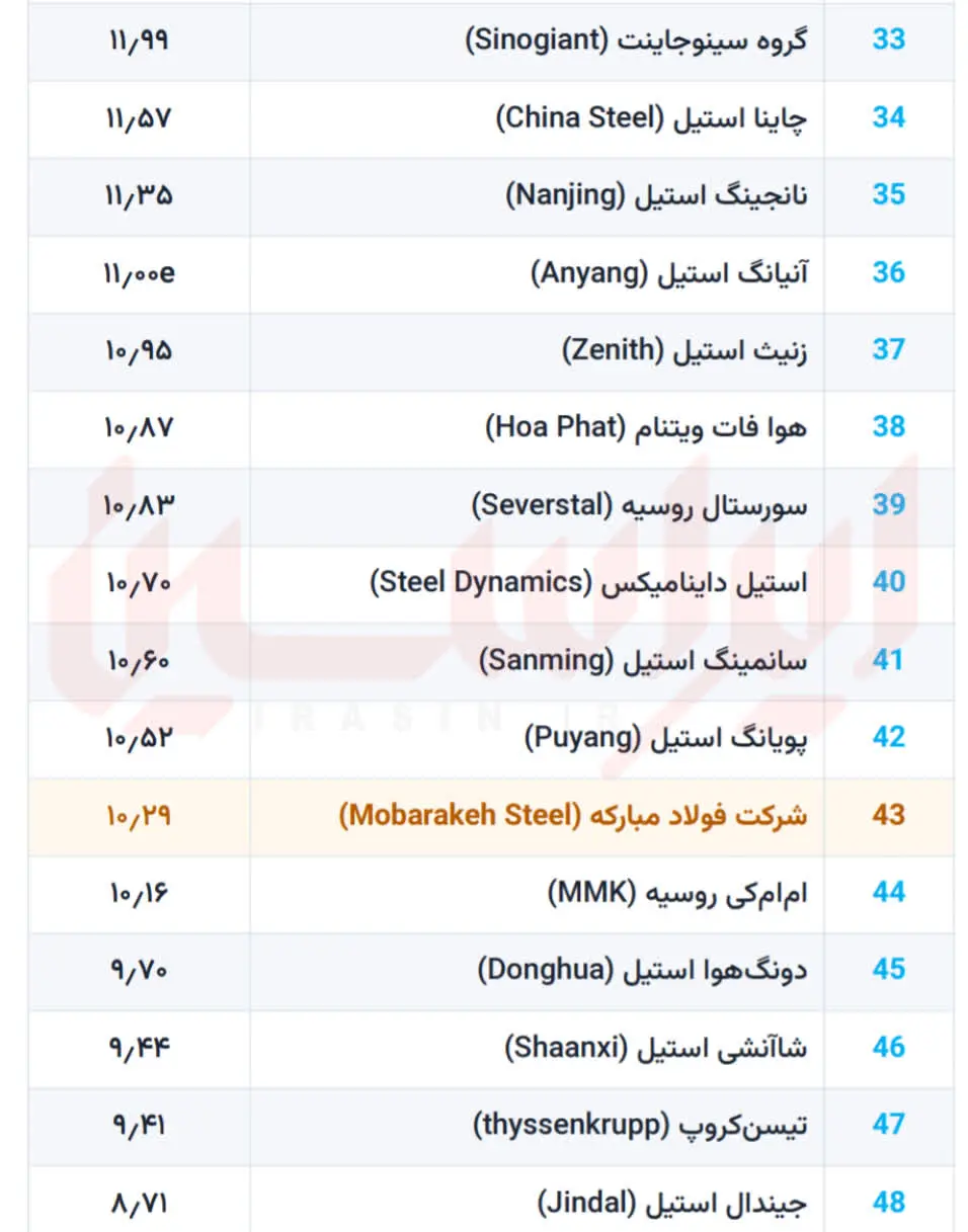 صعود به باشگاه ۴۳ فولادساز برتر جهان