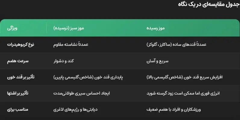 خوردن موز سبز بهتر است یا موز رسیده؟