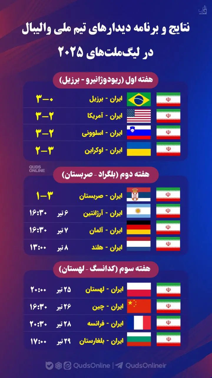 نتایج و برنامه‌های دیدارهای تیم ملی والیبال در لیگ ملت‌های ۲۰۲۵ + اینفوگرافیک