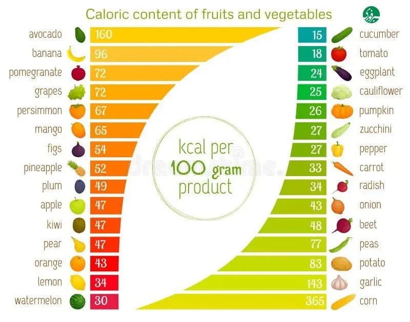 لیست سبزیجات و میوه‌های کم‌کالری