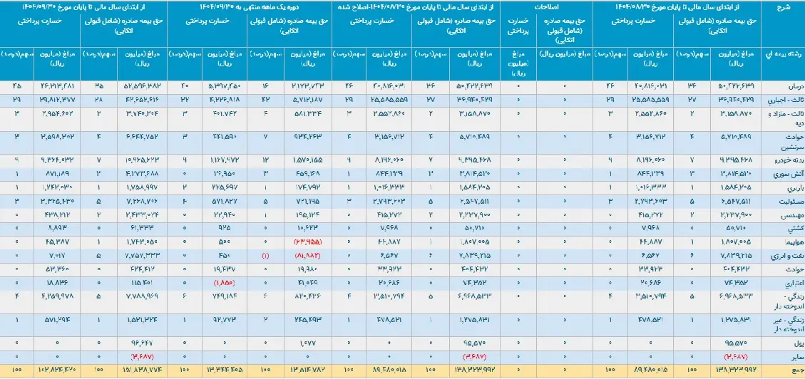 از رشد پرتفوی تا مدیریت خسارت؛ کارنامه مثبت "بیمه پارسیان" در گزارش ماهانه کدال