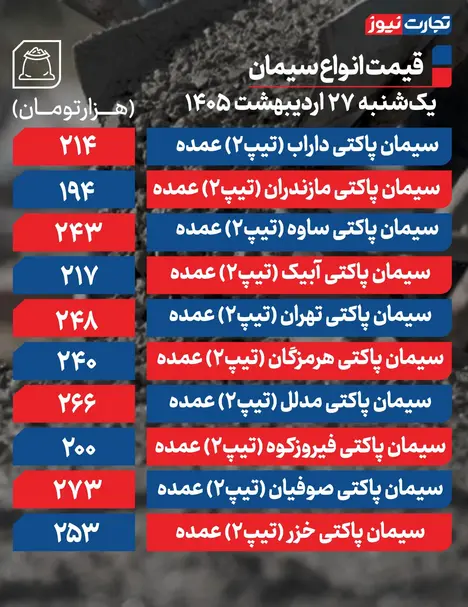 قیمت سیمان عمده امروز ۲۷ اردیبهشت ۱۴۰۵ + جدول