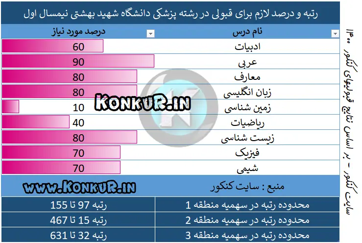 رتبه لازم قبولی در رشته پزشکی دانشگاه شهید بهشتی