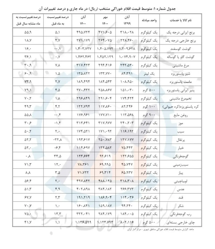 نرخ ۸۳ درصد اقلام خوراکی فراتر از حد بحران شد/ در صورت عدم اصلاح سیاستها، افزایش قیمتها دور از انتظار نیست