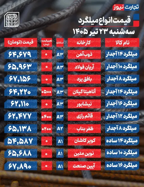 قیمت میلگرد امروز ۲۳ تیر ۱۴۰۵ + جدول