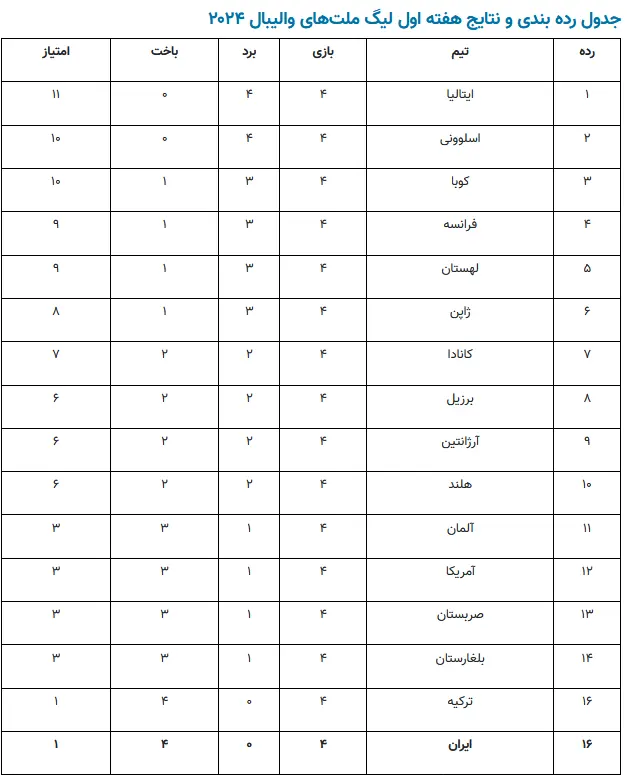 برنامه کامل هفته دوم لیگ ملت‌های والیبال ۲۰۲۴ + ساعت مسابقات تیم ملی والیبال ایران
