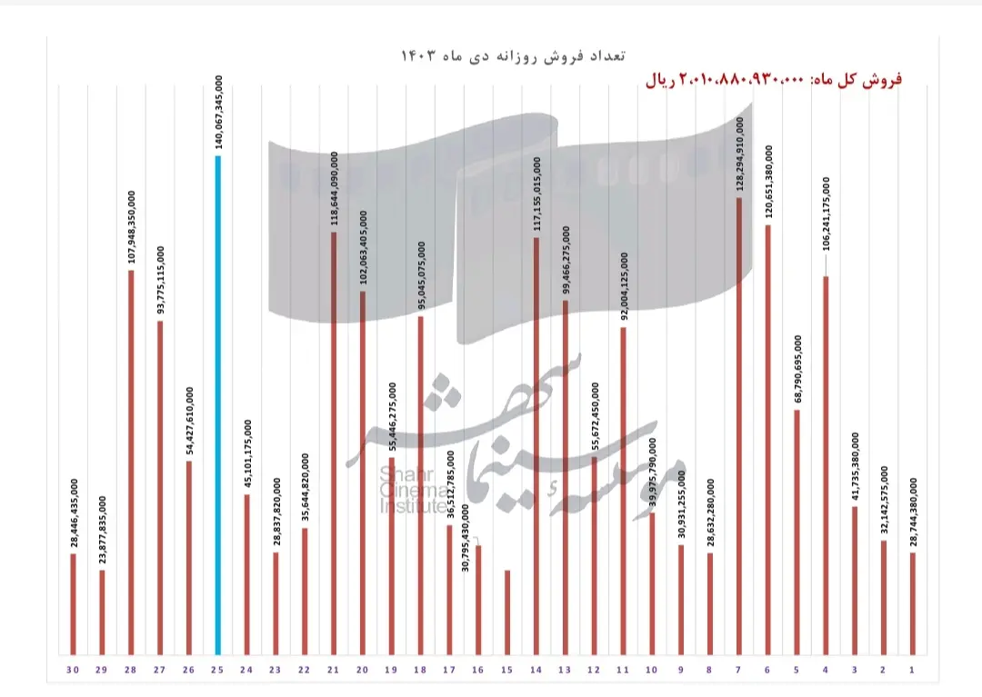 گزارش فروش روزانه سینماهای کشور در دی‌ماه اعلام شد