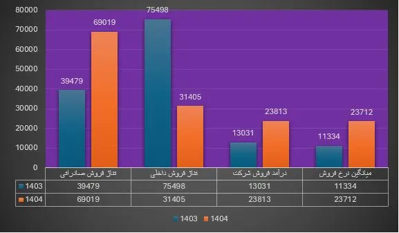 در نفت پاسارگاد چه خبر است؟ کاهش حدودا ۱۹ درصدی تولید در بزرگترین تولید کننده قیر خاورمیانه