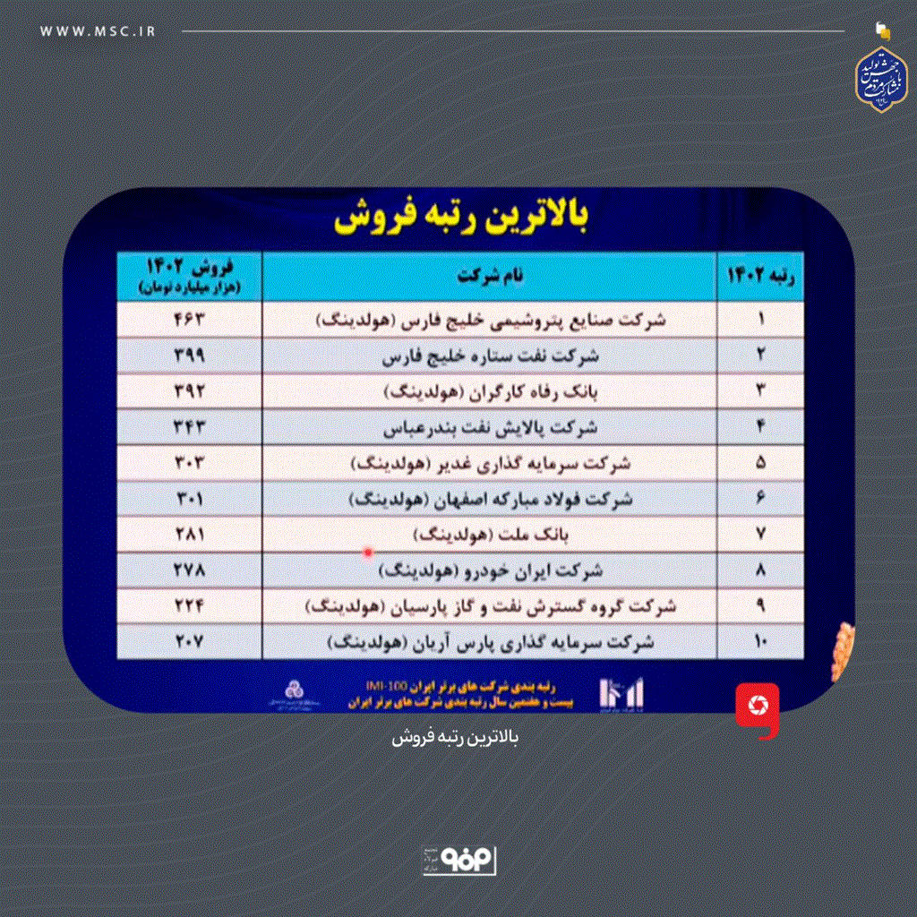 فولاد مبارکه دومین شرکت برتر ایران در زمینه سودآوری، ارزش افزوده و ارزش بازار شد/ رسیدن به رتبه ششمین شرکت برتر ایران با صعود ۲ پله‌ای نسبت به سال قبل