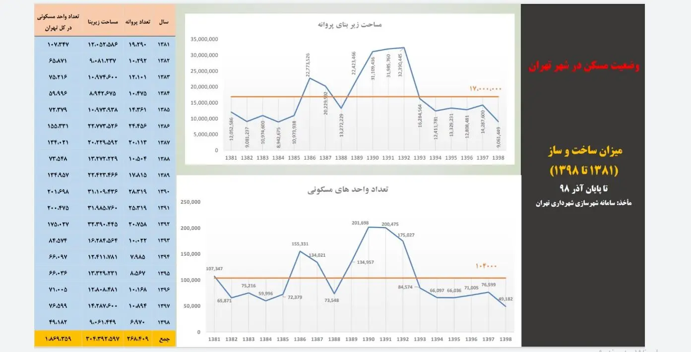 اوج شهرفروشی در تهران بین سالهای ۸۸ تا ۹۲