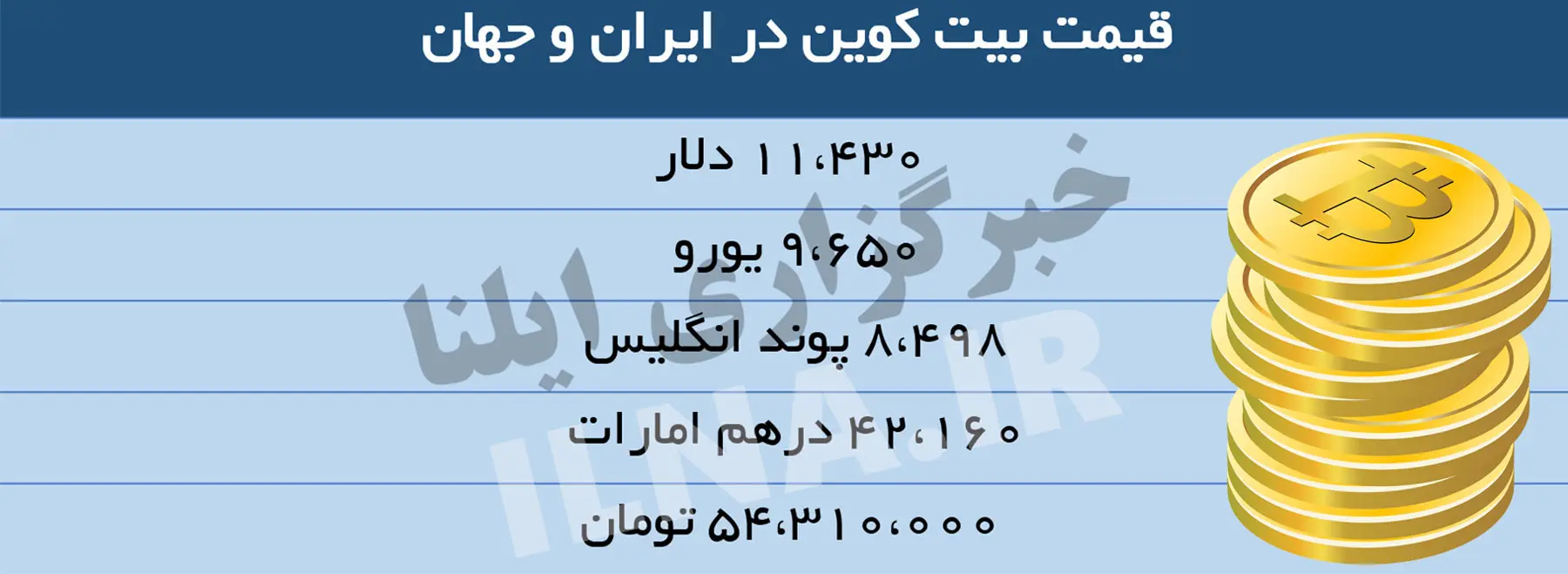 بیت کوین 54 میلیون تومانی شد/ افزایش نرخ دلار و رشد تقاضا، عامل شتاب صعودی قیمت بیت‌کوین + جدول قیمت