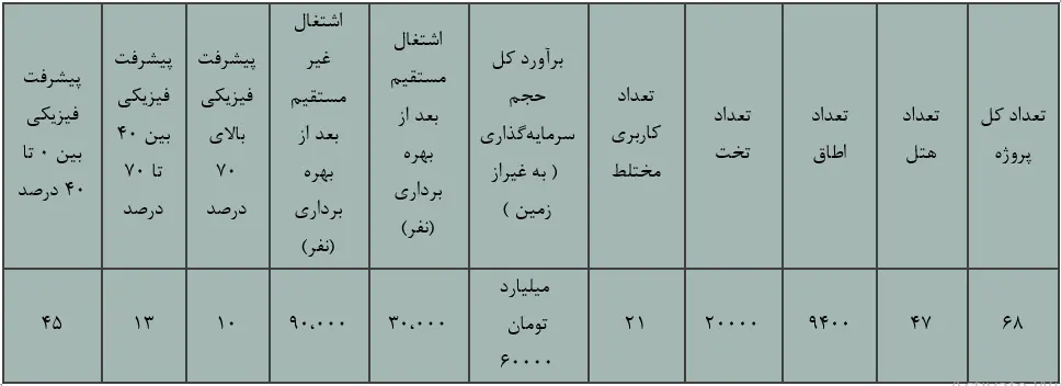 تحقق برنامه‌ها و فعالیت‌های برنامه‌ریزی شده ستاد هماهنگی خدمات سفر جزیره کیش برای نوروز 1402