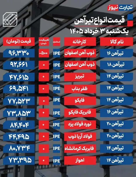 قیمت تیرآهن امروز ۳ خرداد ۱۴۰۵ + جدول