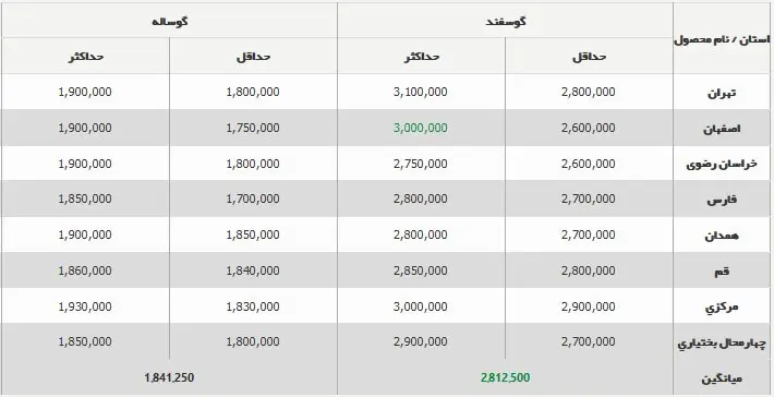 قیمت جدید دام‌زنده ۱۳ آبان ۱۴۰۳ اعلام شد/ گوسفند و گوساله چند شد؟ + جدول