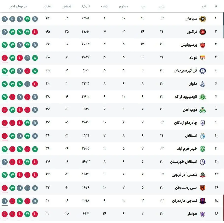 جدول لیگ برتر پس از پایان مسابقات روز اول از هفته بیست و سوم