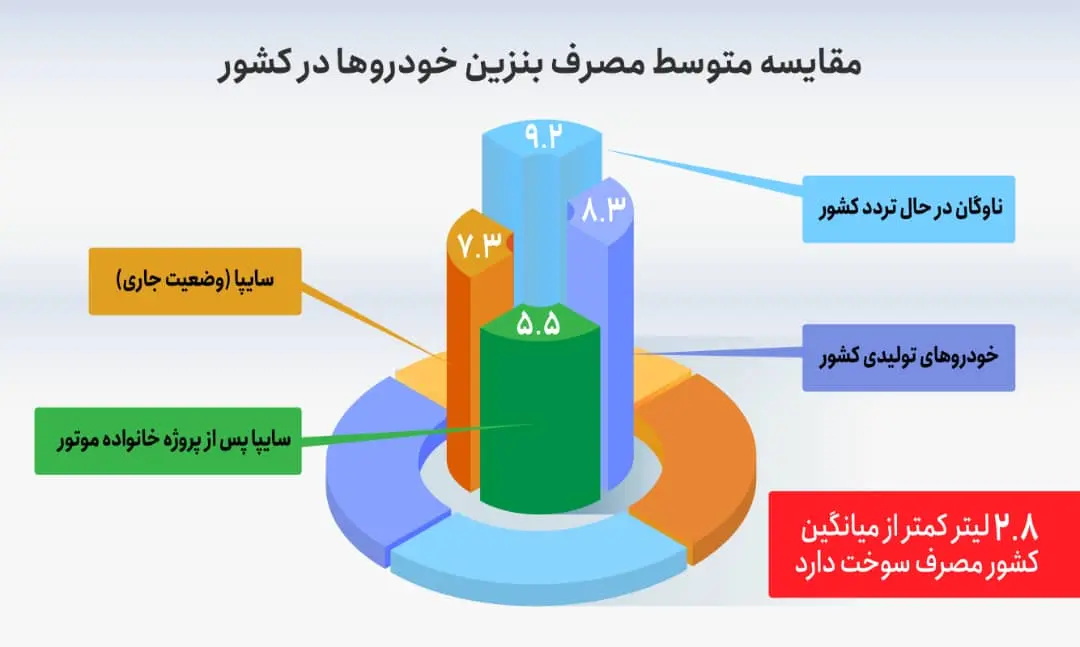 جهان چگونه مصرف خودروها را نصف کرد؟/ نقشه سایپا برای خداحافظی با خودروهای پرمصرف چیست؟