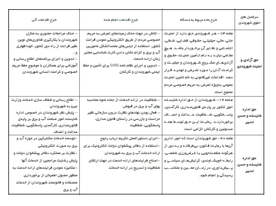  انتشار 22 اقدام انجام شده در راستای ایفای حقوق شهروندی + جدول