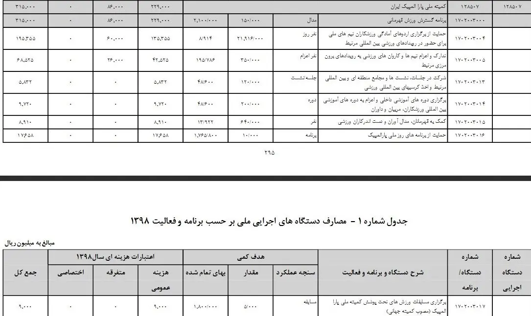 جزئیات سهم ورزش از بودجه پیشنهادی دولت برای سال 98؛ افزایش 10 درصدی سهم وزارت ورزش
