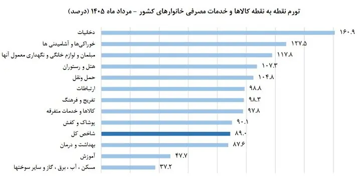 تورم مرداد ماه ۶۹.۹ درصد شد/ خوراکیها در یکسال ۱۲۸ درصد گران شدند +نمودارها