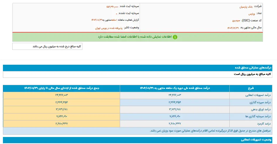 نگاهی به صورتهای مالی «بانک پارسیان» در فروردین ماه