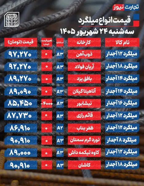 قیمت میلگرد امروز ۲۴ شهریور ۱۴۰۵ + جدول