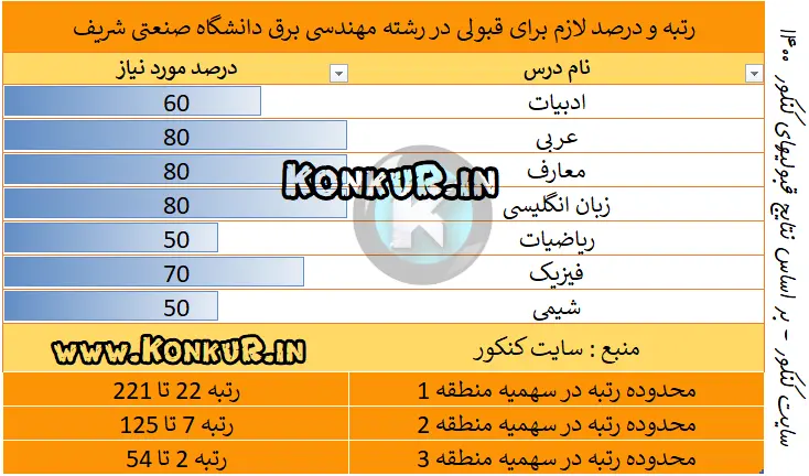 رتبه لازم قبولی در رشته مهندسی برق دانشگاه شریف