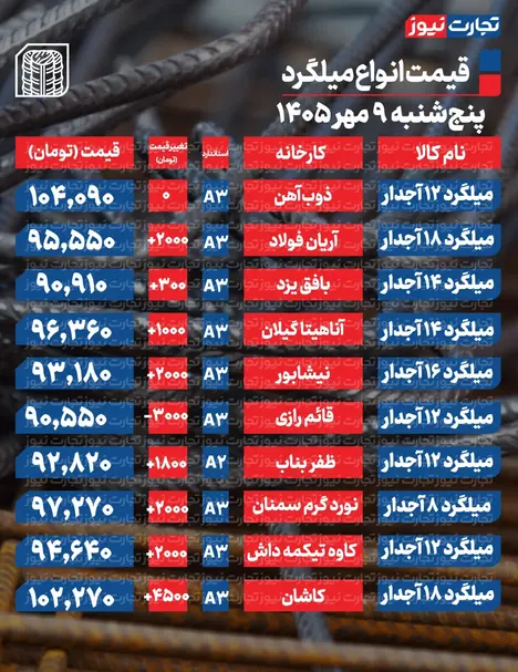 قیمت میلگرد امروز پنجشنبه ۹ مهر ۱۴۰۵ + جدول