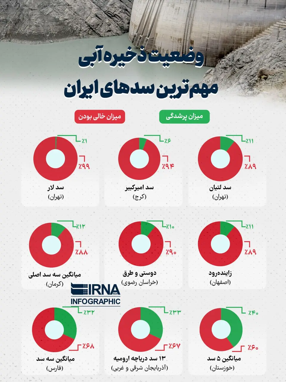 وضعیت ذخیره آبی مهم ترین سدهای ایران + اینفوگرافیک